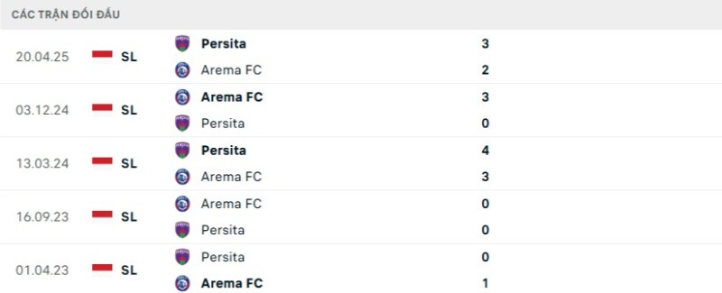 Soi kèo Arema vs Persita Tangerang hôm nay 30/12 | Vòng 15 VĐQG Indonesia 2 Kết quả đối đầu gần đây Arema vs Persita Tangerang