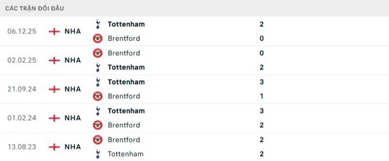 Kết quả đối đầu gần đây Brentford vs Tottenham