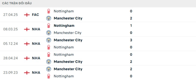 Soi kèo Nottingham vs Man City hôm nay 27/12 | Vòng 18 Ngoại hạng Anh 2 Kết quả đối đầu gần đây Nottingham vs Man City