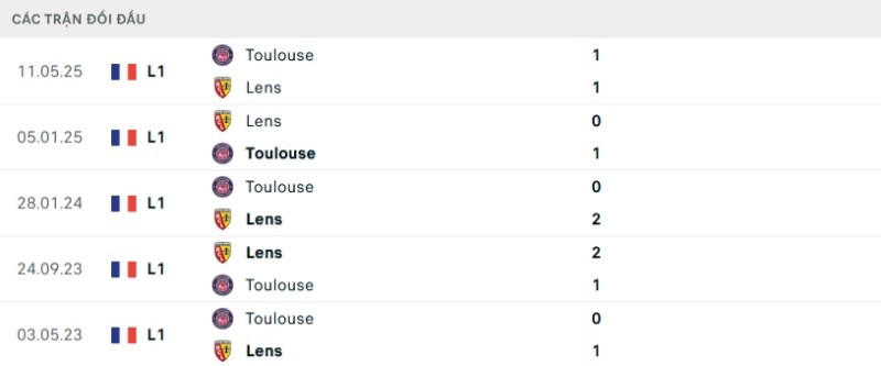 Kết quả đối đầu gần đây Toulouse vs Lens