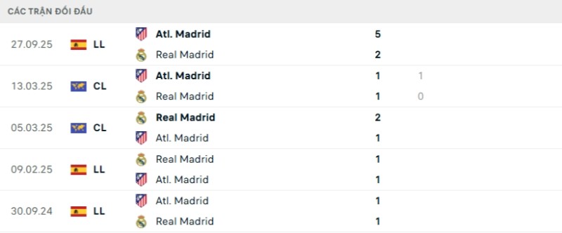 Soi kèo Atletico vs Real Madrid hôm nay 09/01 | Siêu cúp Tây Ban Nha 2 Kết quả đối đầu gần đây Atletico vs Real Madrid