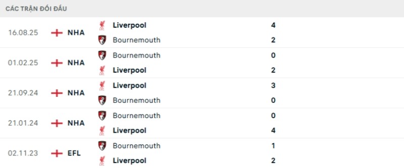 Kết quả đối đầu gần đây Bournemouth vs Liverpool
