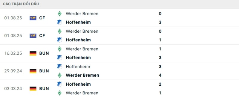 Kết quả đối đầu gần đây Bremen vs Hoffenheim