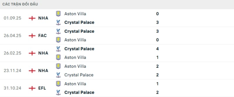 Soi kèo Crystal Palace vs Aston Villa hôm nay 08/01 | Vòng 21 Ngoại hạng Anh 2 Kết quả đối đầu gần đây Crystal Palace vs Aston Villa
