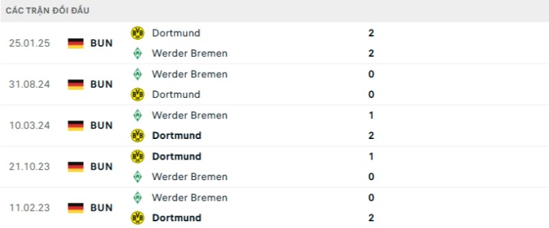 Soi kèo Dortmund vs Werder Bremen hôm nay 14/01 | Vòng 17 Bundesliga 2 Kết quả đối đầu gần đây Dortmund vs Werder Bremen