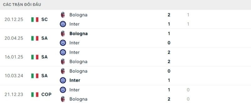Kết quả đối đầu gần đây Inter vs Bologna