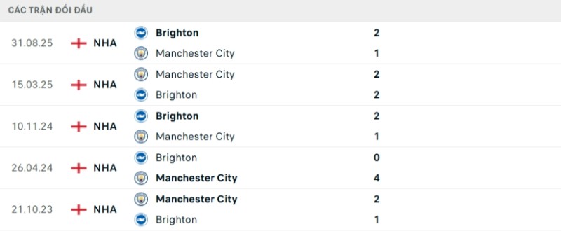 Kết quả đối đầu gần đây Man City vs Brighton