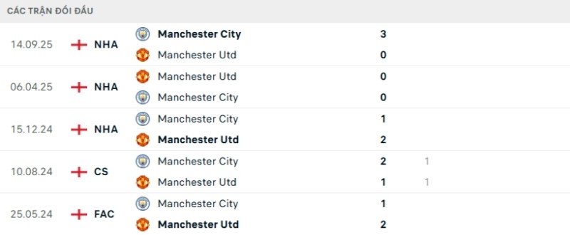Soi kèo Man Utd vs Man City hôm nay 17/01 | Vòng 22 Ngoại hạng Anh 2 Kết quả đối đầu gần đây Man Utd vs Man City