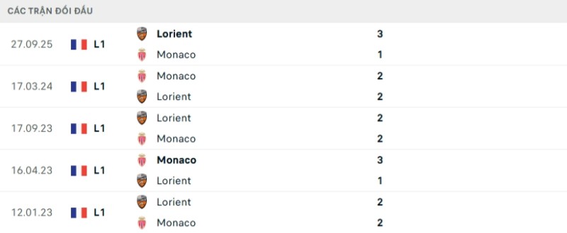Kết quả đối đầu gần đây Monaco vs Lorient