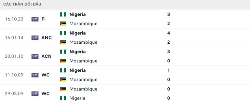 Kết quả đối đầu gần đây Nigeria vs Mozambique