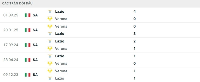 Soi kèo Verona vs Lazio hôm nay 12/01 | Vòng 20 Serie A 2 Kết quả đối đầu gần đây Verona vs Lazio