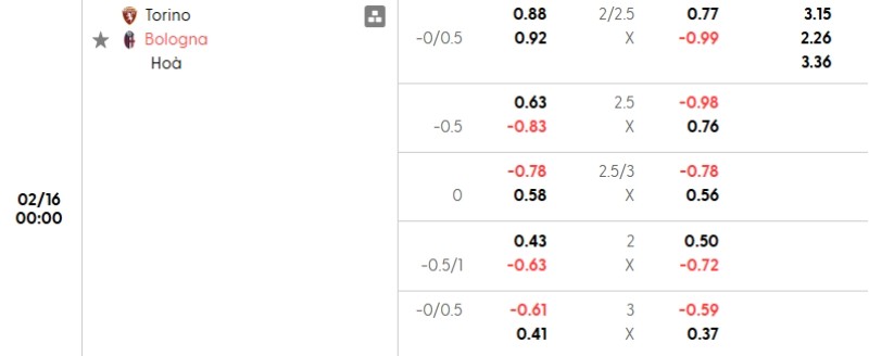 Tỷ lệ kèo Torino vs Bologna