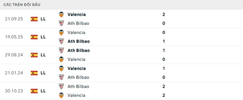 Kết quả đối đầu gần đây Valencia vs Bilbao