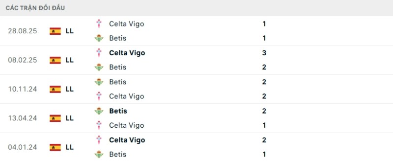 Kết quả đối đầu gần đây Betis vs Celta Vigo