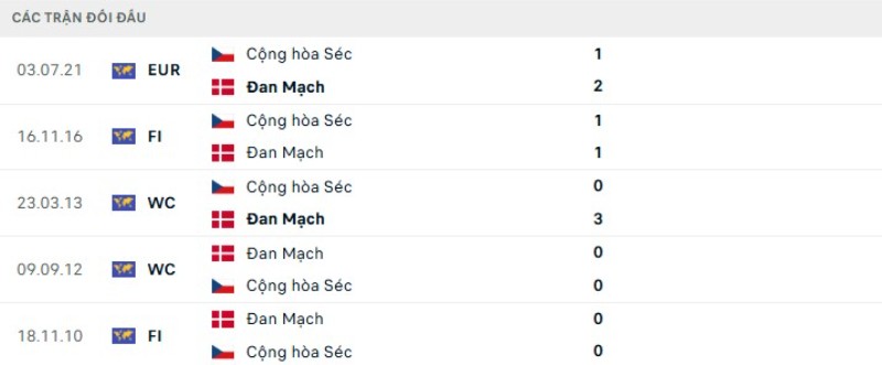 Kết quả đối đầu gần đây CH Séc vs Đan Mạch