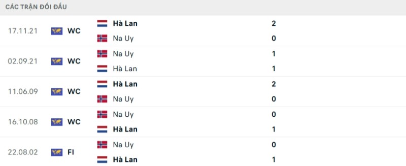 Kết quả đối đầu gần đây Hà Lan vs Na Uy
