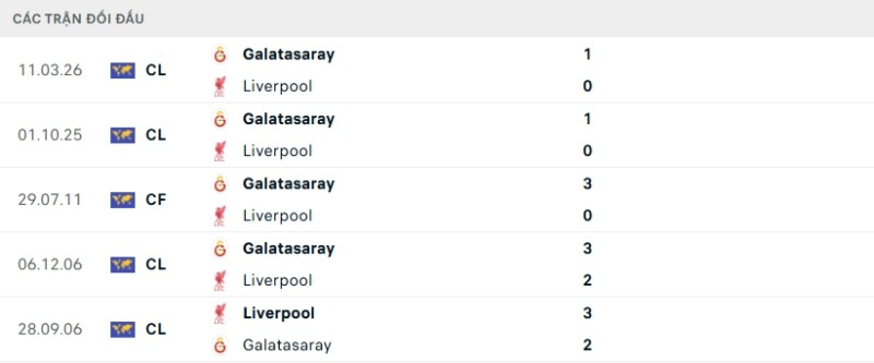 Kết quả đối đầu gần đây Liverpool vs Galatasaray