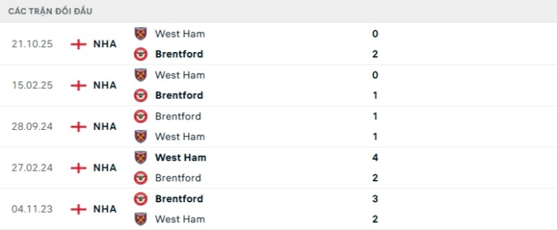 Kết quả đối đầu gần đây West Ham vs Brentford
