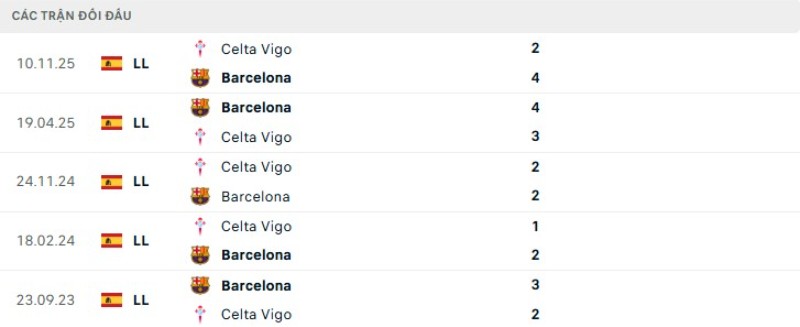 Soi kèo Barcelona vs Celta Vigo | 02h30 ngày 23/04 2 Kết quả đối đầu gần đây Barcelona vs Celta Vigo