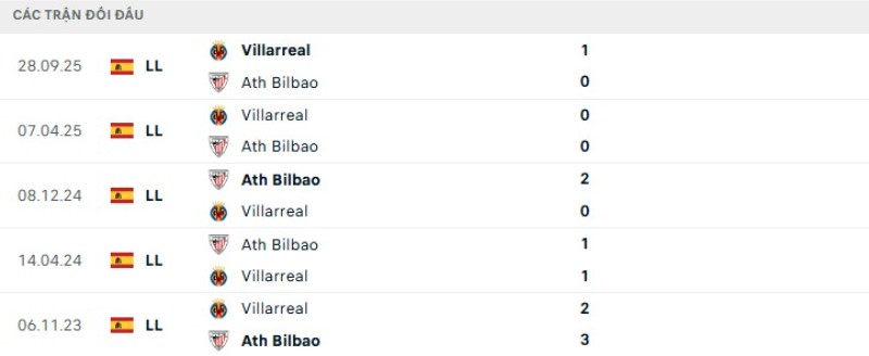 Soi kèo Bilbao vs Villarreal | 02h00 ngày 13/04 2 Kết quả đối đầu gần đây Bilbao vs Villarreal