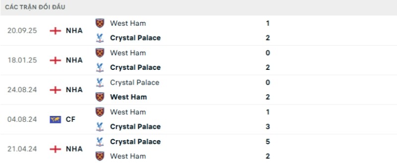 Soi kèo Crystal Palace vs West Ham | 02h00 ngày 21/04 2 Kết quả đối đầu gần đây Crystal Palace vs West Ham