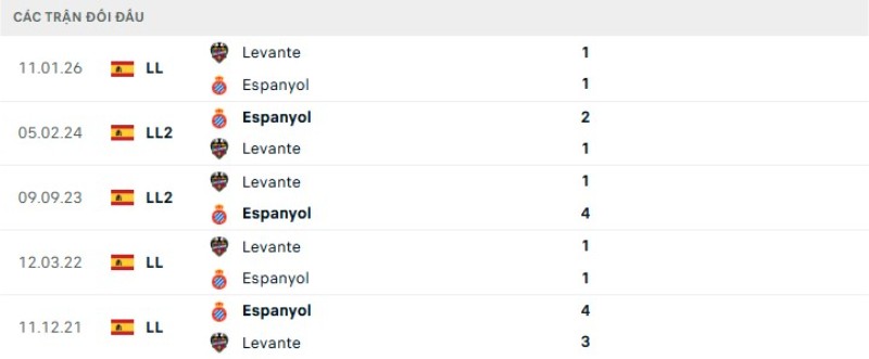 Soi kèo Espanyol vs Levante | 02h00 ngày 28/04 2 Kết quả đối đầu gần đây Espanyol vs Levante