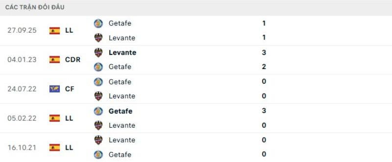 Kết quả đối đầu gần đây Levante vs Getafe