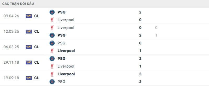 Kết quả đối đầu gần đây Liverpool vs PSG